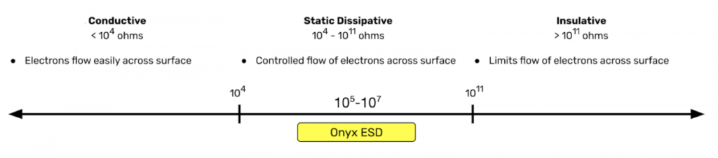 Grafik Onyx ESD Statische Eigenschaft